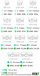 How Long to Clean a 2000 Sq Ft House