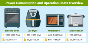 How Many Watts Does an Air Fryer Use